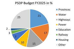 2 PSDP budget FY2025