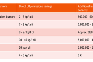 Table 3 Investment cost and their impact on CO2 savings for various measures (basis of data from [21]
