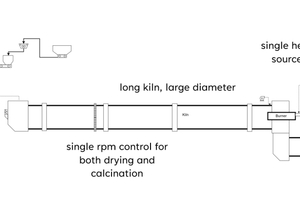 1 Process diagram of a traditional rotary kiln for calcined clay, integrating drying and calcination in a single unit