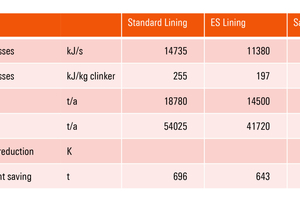 Table 2 Savings in energy, coal, CO2, and weight for a kiln operation based on petcoke as fuel