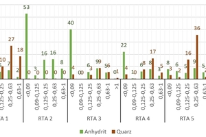 3 Mineral phase composition (anhydrite, quartz) in different particle size fractions