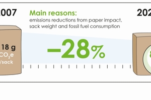 2 CO2 footprint of the European paper sack: 2007 in comparison to 2021