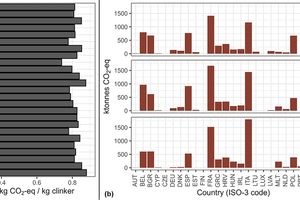 2 The embodied carbon per kg of equivalent clinker, (a) the average embodied CO2-eq/kg clinker by importing country in 2022 and (b) total embodied CO2-eq from clinker production by destination EU member country