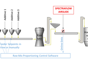 2 Illustration of the mechanisms behind the Airslide Analyzer