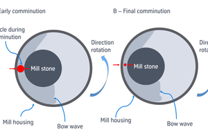 1 Sketch of lab disc mill grinding. (A) Conditions at the beginning of grinding with coarse particle grinding. (B) Conditions when final fineness is reached