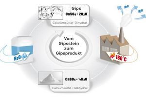 2 Gypsum is a natural mineral that can be used again and again as a raw material for new, equally high-quality gypsum products in a closed-loop recycling process