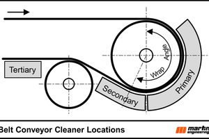 2 Proper placement depends on several factors, with the main being the pulley diameter