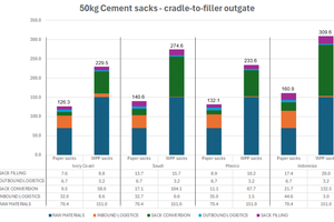 2 Paper sacks generate half the carbon footprint in comparison to WPP sacks