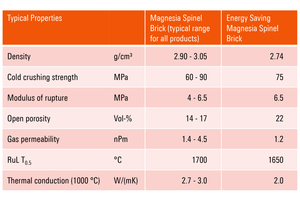 9 Properties of magnesia-spinel bricks with reduced heat transfer compared to standard products
