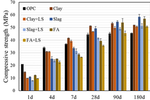 2 Strength development of LC3