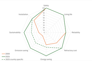 3 Change of requirements on refractory linings for rotary kilns (arbitrary units). Country-specific influences are respected by the dotted line