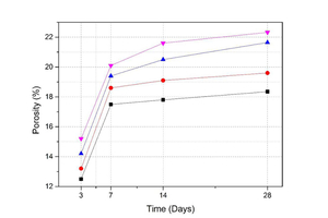3 Variation of porosity of control and modified cement mortar