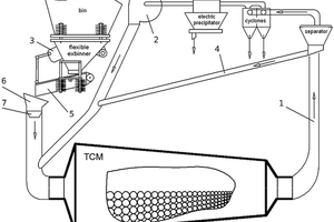 4 Diagram of the closed circuit of cement grinding in a TCM; see below for description