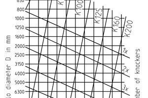 2 Selection chart for the ideal pneumatic knocker
